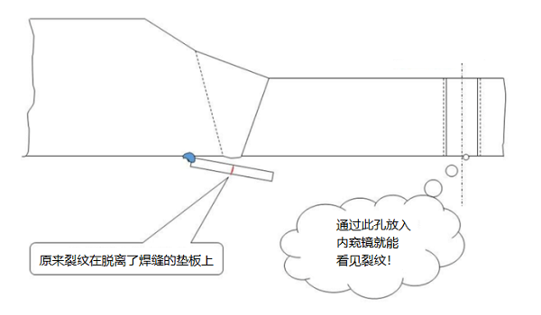 使用工業(yè)內(nèi)窺鏡檢查工業(yè)管線對(duì)接焊縫示意圖